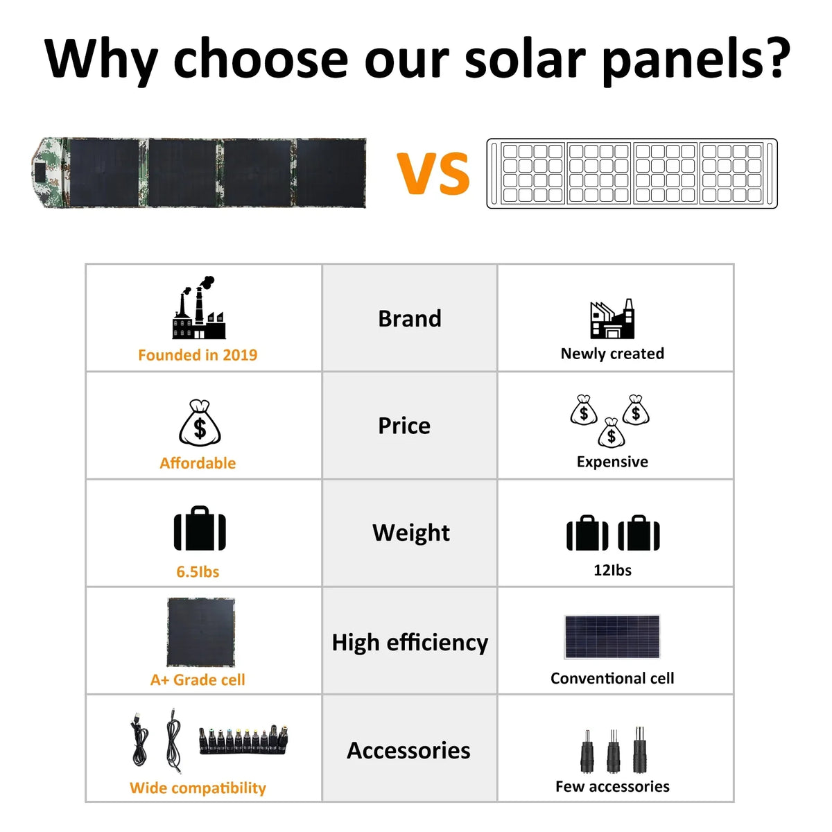 Solar Panels 80W Portable Camping Solar Kit Foldable for Power Station Generator Folding Solar Charger compatible
