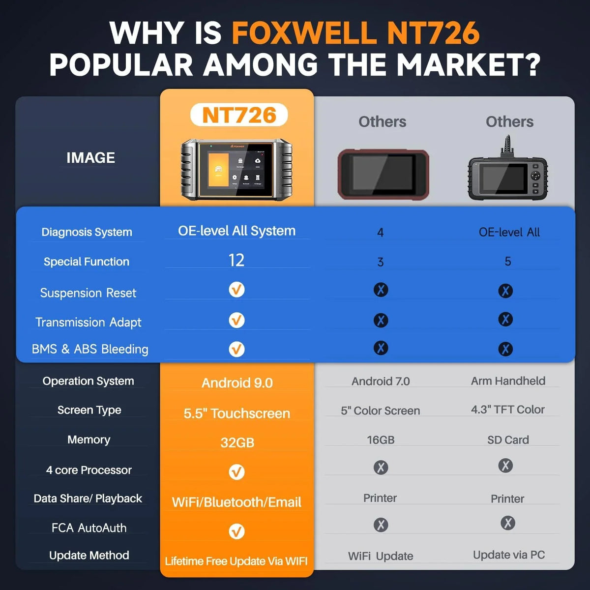 Foxwell NT726 OBD2 Scanner All Systems Diagnostic Tool  Bleeding  Calibration Oil  Throttle Reset 12 Maintainence Services Car Code Reader Free Update with a 5.5inch Touchscreen